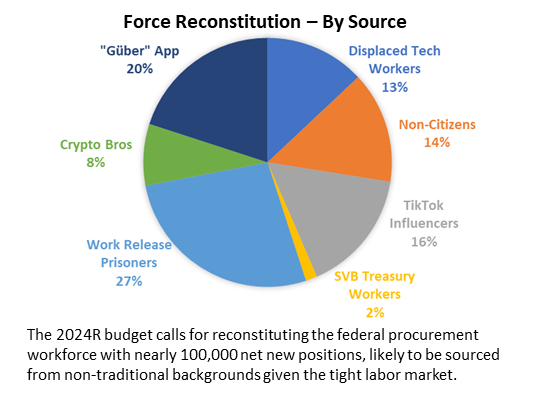 Force reconstitution by source chart