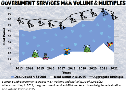 Government services M&A volume and multiples infographic