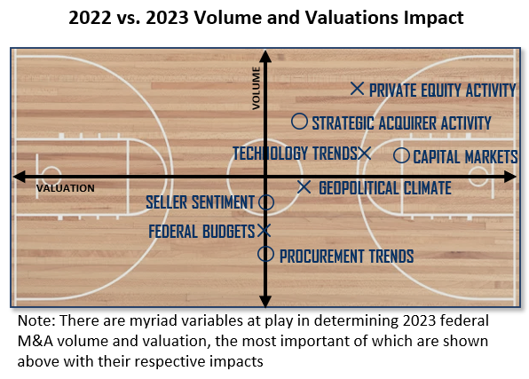 2022 vs. 2023 volume and valuations impact infographic