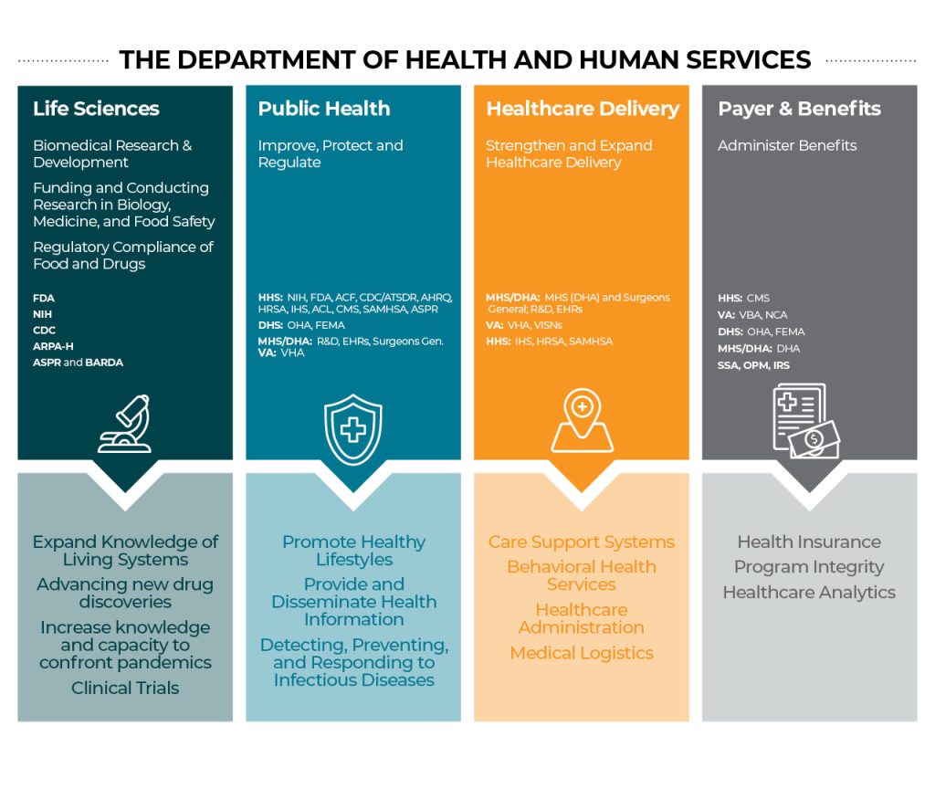 Department of Health and Human Services mission pillars infographic